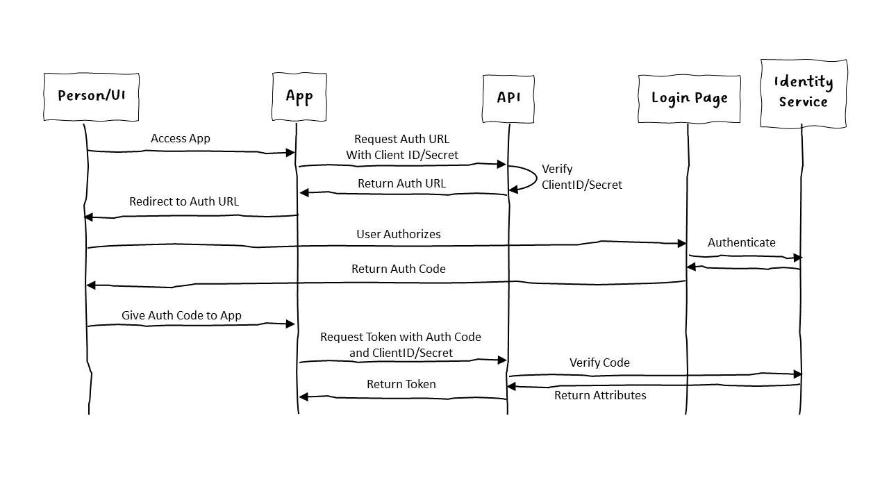 Authorization Code Grant Sequence Diagram